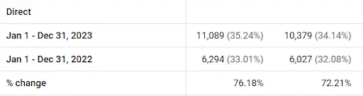 Tabla de crecimiento directo